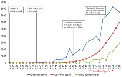 Figure 1. The national epidemic trend of the outbreak of the coronavirus disease 2019 (COVID-19) and socio-psychological milestones in Spain from February 24 to March 28, 2020.