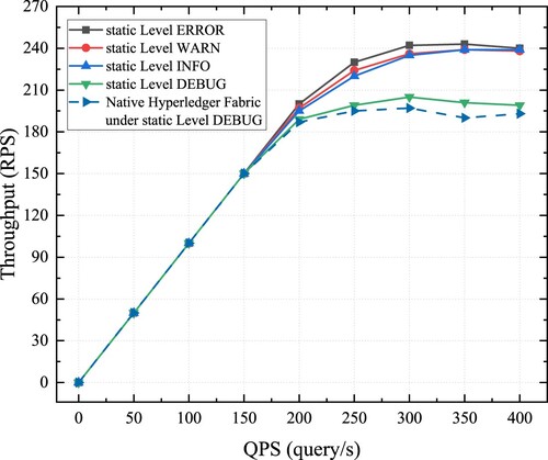 Figure 10. System throughput performance under different log level.