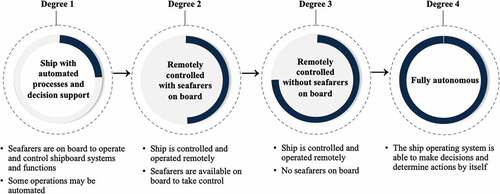 Figure 1. Degrees of autonomy as defined by IMO (adapted from IMO [2018]; Kim et al. Citation2019).