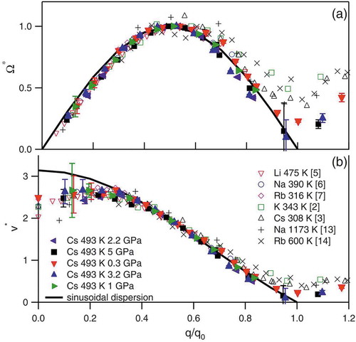 Figure 6. Data and curves from [Citation140]. (a) Scaled dispersion curves and (b) sound velocity data for the alkali metals series. The q =0 values are the adiabatic sound velocities from Refs. [Citation52] and [Citation141]. The experimental data, according to the labelling indicated in panel (b) are from: Li 475 K [Citation142], Na 390 K [Citation143], Rb 316 K [Citation63], K 343 K [Citation144], Cs 308 K [Citation145], Na 1173 K [Citation146] Rb 600 K [Citation147]