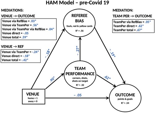 Figure 6. HAM (pre-Covid-19) Model – Mediation. The interplay between Venue, Team Performance, Referee Bias, and Outcome (the circular shape denotes latent variables, with the individual variables listed within the boxes). Lines with single-end arrows indicate the direction of influence. The numbers on the line are path model coefficients. The statistically consistent coefficients (95% credible intervals do not encompass 0) are indicated with *. The mediation of Venue on Outcome through Team Performance and Referee Bias individually and simultaneously is formally tested in a mediation model (upper left box). The mediation of Venue on Referee Bias through Team Performance is also formally tested by mediation (lower left box). The indirect influence of Team Performance on Outcome through Referee Bias is formally tested by mediation (lower left box). R2 is Bayesian full model coefficient of determination.