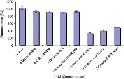 Figure 3.  Anti-glycation activity of halogenated anilines and their corresponding Schiff bases as compared to control.