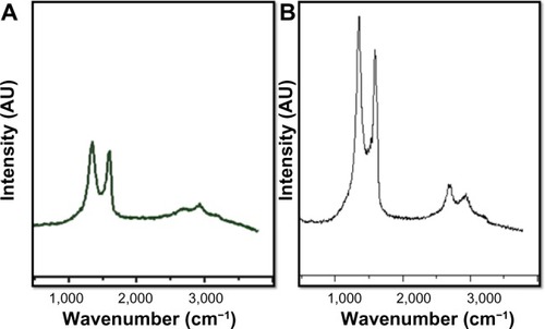 Figure 7 Raman spectroscopy analyses of GO and GE-rGO samples.Notes: Raman spectra were obtained using a laser excitation of 532 nm at a power of <1 mW. The figure shows representative Raman spectra of GO and GE-rGO samples after removal of the fluorescent background. The intensity ratios of the D-peak to the G-peak were 1.8 and 2.1 for GO (A) and GE-rGO (B), respectively. At least three independent experiments were performed for each sample and reproducible results were obtained.Abbreviations: GE, Ganoderma extract; GO, graphene oxide; GE-rGO, GE-reduced GO.