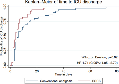 Figure 2 Kaplan–Meier analysis of time to ICU discharge according to the type of analgesic intervention.