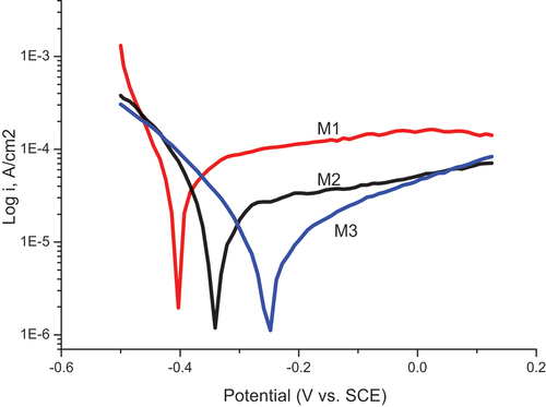 Figure 8. Tafel plots of M1, M2, and M3 in 0.1 M NaCl solution, scan rate 10 mV/s.