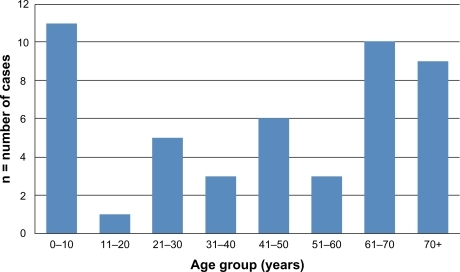 Figure 1 Age distribution.