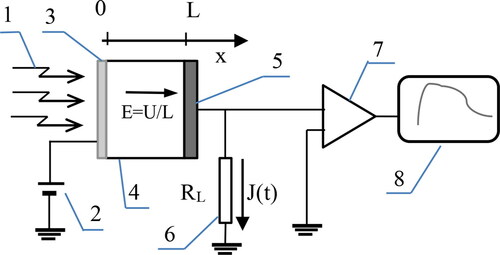 Figure 4. Measuring set-up applied for studying of the transient photocurrents (J(t): 1- UV light flash, 2- direct current supplier, 3- semitransparent Al electrode, 4- the layer of studied organic material, 5- Au electrode, 6- load resistor, 7- oscilloscope, 8- computer that controls signal acquisition.