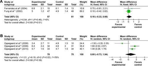 Figure 8 Comparison of the cervical width prior to hysteroscopy between the misoprostol group and the placebo or no medication group.