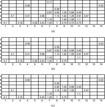 Figure 2. Objective area and counting rate of 137Cs in cps for the area surrounding the Pu2 facility at the JAEA site for the number of initial measurement points (NIMP) specified as (a) 30, (b) 25, and (c) 20.