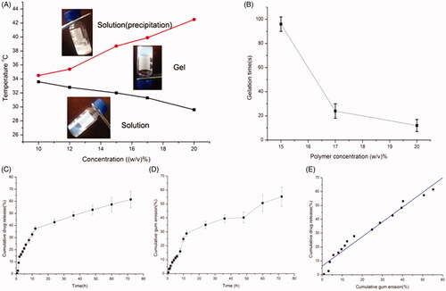 Figure 4. (A) Sol − gel phase transition diagram of the PLGA − PEG − PLGA aqueous solutions with increasing temperature. (B) Gelation time of the PLGA − PEG − PLGA aqueous solutions with various concentrations at 37 °C. (C) In vitro release of BSA from the polymer gels. (D) Profiles of the cumulative erosion of PLGA-PEG-PLGA hydrogel. (E) Profiles of the correlation between drug release and cumulative gel erosion.