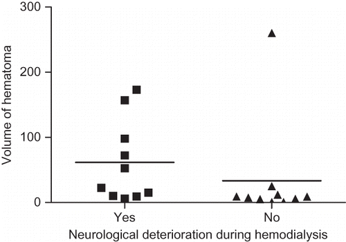 FIGURE 2. Volume of hematoma on admission and neurological deteriorations during hemodialysis. Volume of hematoma in the group with neurological deterioration (11 cases) was 61.58 ± 62.57 mL. Volume of hematoma in the group without neurological deterioration (11 cases) was 33.37 ± 79.93 mL. There was a significant difference between these groups (p = 0.028).