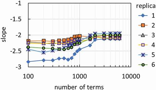 Figure 6. Slope of power spectrum evaluated on frequency domain variables in [Citation10, 1000] for Brownian motion paths constructed by Karhunen–Loève expansions with various numbers of terms.