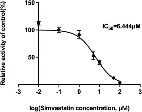 Figure 4 IC50 profile of simvastatin on cytochrome P450 enzymes in rat liver microsomes.