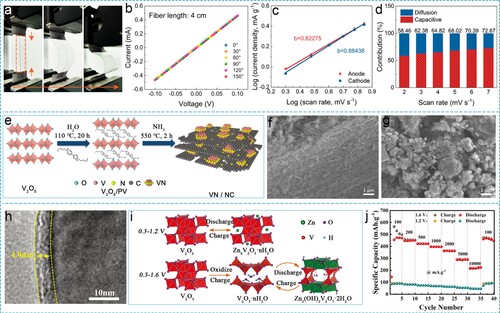 Figure 10. (a) Photographs of the bending process of the Co3O4@CNTF cathode. (b) I-V measurements of Co3O4@CNTF at various bending angles. (c) b values determined by the relationship between the scan rate and peak current densities. (d) Normalized contribution ratio of the capacitive and diffusion-controlled capacities at different scan rates. Reproduced with permission. Copyright 2021, American Chemical Society [Citation180]. (e) Schematic of the synthetic procedure for the VN/NC hybrid nanosheets. The SEM images of (f) VN-control and (g) VN/NC after 500 cycles at 10 A g−1. Reproduced with permission. Copyright 2022, Royal Society of Chemistry [Citation78]. (h) TEM image of V2O3@C. (i) Schematic illustration of energy storage mechanism and (j) rate capability of V2O3@C in voltage ranges of 0.3–1.2 V and 0.3–1.6 V. Reproduced with permission. Copyright 2022, Royal Society of Chemistry [Citation181].