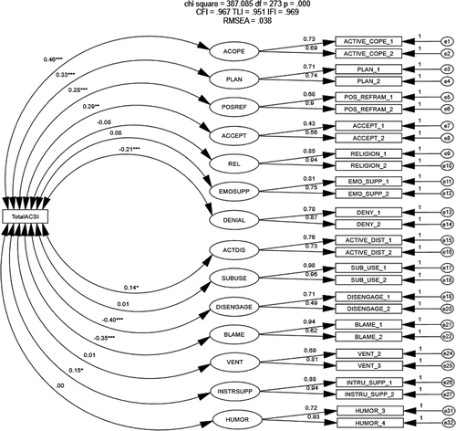 Figure 4. Bivariate correlation analysis between composite ACSI scores and the BC subscales