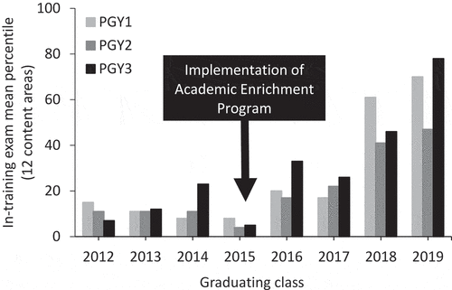 Figure 2. Performance on the internal medicine in-training exam by graduating class and post-graduate year (PGY) level. The trended data represent the mean percentile for all 12 content areas (P = 0.02 by ANOVA for all PGY levels)