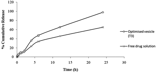 Figure 5. Comparative release profile of optimised ultradeformable vesicle suspension and free drug solution.