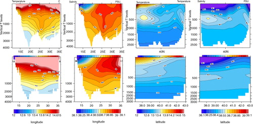 Fig. 18 Temperature (in °C) and salinity (in psu) transects at 34°N in the Eastern basin (2 left columns) and 5°E in the Western basin (2 right columns) of RCSM4 (up) and Rixen (bottom) for the 1980–2002 period.