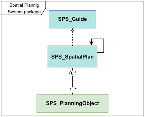 Figure 3. Spatial planning system package overview.