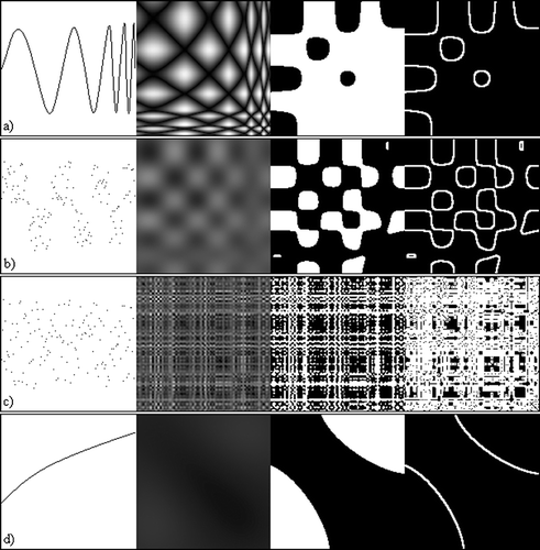 Figure 3 Cyclic motion detection stages. From left to right, original simulated data, similarity matrix, similarity matrix after low pass filter and Otsu threshold applied, similarity matrix after edge detection applied.(a) Sinusoidal wave that increases frequency with time. (b) Random points that fit a square wave that increases frequency with time. (c) Randomly generated points. (d) Point values that generally increase over time. All matrices are made up to 150 points.