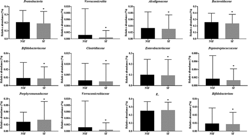 Figure 2. Comparison among participants with non-suspected fibrosis (NSF) and paticipants with indeterminate or suspected fibrosis (SF). Relative abundance (%) of phyla, families and genera that have been found significant between fibrosis groups. Significantly differences *p ≤ .05.