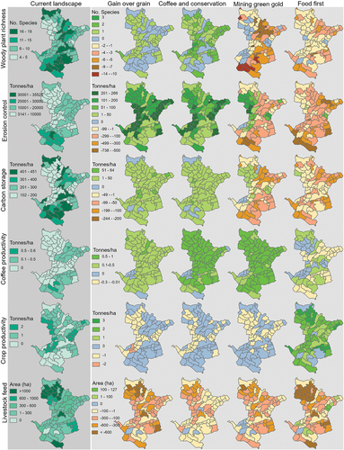 Figure 2. Potential ES maps and changes at the kebele level. The left column shows current ES potentials. The other columns show changes for the scenarios. Orange shades in the right panel indicate a decrease in a given ES, whereas green shades indicate an increase; blue indicates no change relative to the baseline in a given ES. Class boundaries were defined using manual classification for visualization purpose and for comparison across the scenarios for individual potential ES. Absolute values of potential ES for each scenario are shown in Fig. S2.