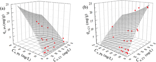 Figure 5. E-Langmuir 3D response surface and experimental values in the lead-chromium system (a) adsorption of lead, (b) adsorption of chromium.