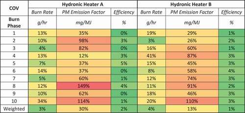 Figure 2. Coefficient of variation heat map for burn rate, particulate matter (PM) emission factor, and efficiency for Hydronic Heater A and B.