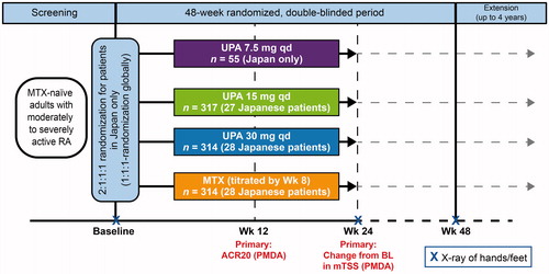 Figure 1. SELECT-EARLY global study design. ACR20: 20% improvement in American College of Rheumatology criteria; BL: baseline; mTSS: modified Total Sharp Score; MTX: methotrexate; PMDA: Pharmaceuticals and Medical Devices Agency; qd: once daily; RA: rheumatoid arthritis; UPA: upadacitinib; Wk: week.