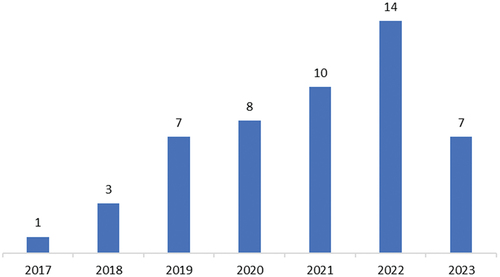 Figure 4. Historical publication trend by year.