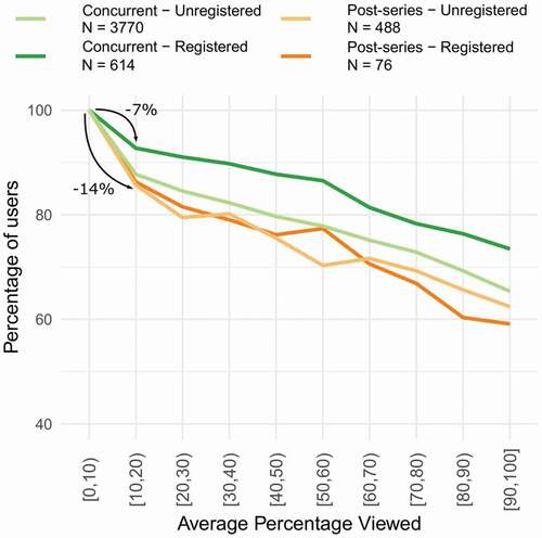 Figure 5. Video engagement graph for each user category