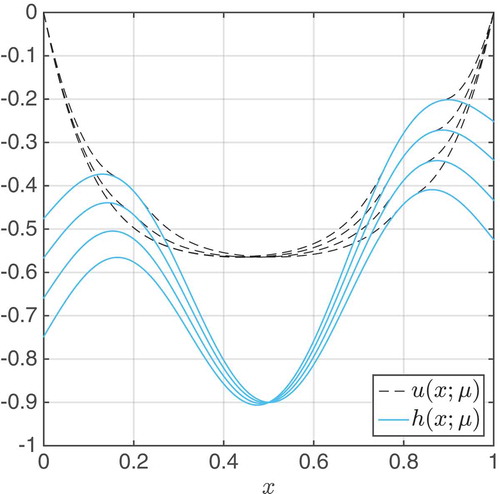 Figure 9. Solutions u(x; μ) and the corresponding obstacles h(x; μ) of the second numerical example; using the exp-penalty method (νfinal = 1E – 3).