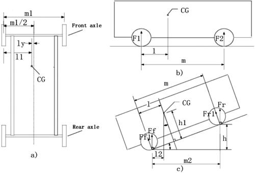 Figure 10. Diagram of centre of gravity of the trolley determination method.