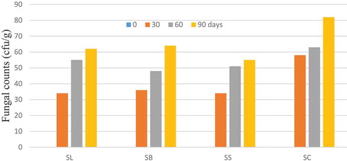Figure 5. Effect of pretreatments and solar drying on the fungal counts of dried mango slices during storage periods for three months. Data are means±SD. Note: SL, SB, SS, SC = Solar drying with lemon juice, hot water blanching, salt solution dip and control sample, respectively.