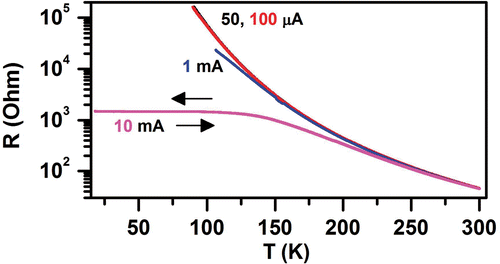 Figure 4. The resistance (R) as a function of temperature (T) measured with four different excitation currents (50 µA, 100 µA, 1 mA and 10 mA) is plotted. It is to be noted that the data for the first two excitation currents fall on each other. The arrows for the 10 mA curve represent the temperature scanning direction.
