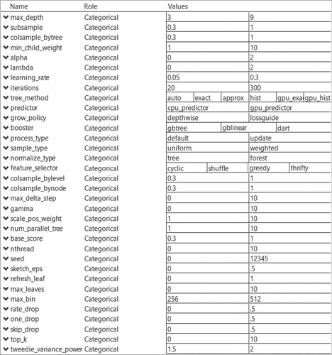 Figure 2. Inputs and the levels used for validating XGBoost.