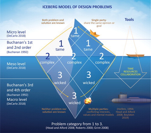 Figure 5. ‘Iceberg Model of Design Problems’.