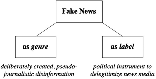 Figure 1. Fake news distinction.