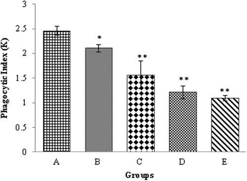Figure 1.  Phagocytic Index (K) of the reticuloendothelial system of the chicks kept on OTA-contaminated feed. (a) Control, (b) 0.1 mg OTA/Kg diet, (c) 0.5 mg OTA/Kg diet, (d) 1.0 mg OTA/Kg diet, and (e) 1.5 mg OTA/Kg diet. Value significantly different from control at * p < 0.05 or ** p < 0.01.