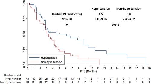 Figure 6 The progression-free survival curve of the 83 patients with advanced or metastatic esophageal squamous cell carcinoma who received anlotinib monotherapy according to hypertension status.