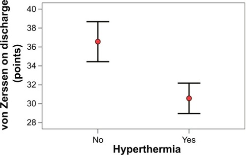 Figure 5 von Zerssen on discharge in patients with versus without hyperthermia.