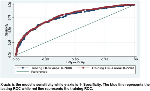 Figure 1. Training and testing AUC of the prediction model.X-axis is the model’s sensitivity while y-axis is 1–Specificity. The blue line represents the testing ROC while red line represents the training ROC.