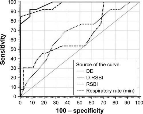 Figure 3 Receiver operating characteristic (ROC) curve for diaphragmatic displacement (DD), diaphragmatic rapid shallow breathing index (D-RSBI), respiratory rate (RR) and traditional rapid shallow breathing index (RSBI).