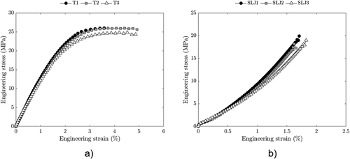 Figure 8. Stress-strain curves obtained for a) tensile and b) lap-shear tests.