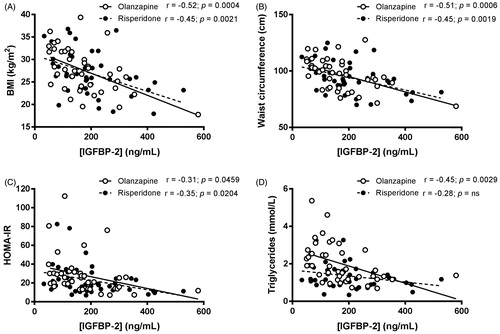 Figure 2. Simple regression analyses between plasma concentrations of IGFBP-2 and BMI (A), waist circumference (B), HOMA-IR index (C) and plasma triglycerides (D) in schizophrenic patients treated with olanzapine (open circles, plain line) or risperidone (black circles, dotted line) for approximately 20 months.