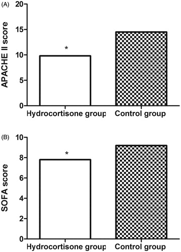 Figure 2. The APACHE II (A) and SOFA scores (B) of patients in the hydrocortisone group and control group at day 7. APACHE II: Acute Physiology and Chronic Health Evaluation II; SOFA: Sequential Organ Failure Assessment.
