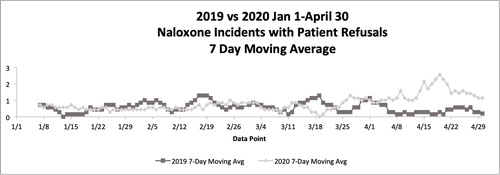 Figure 2. 2019 vs 2020 Jan 1-April 30 naloxone incidents with patient refusals, 7 day moving average.