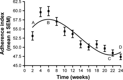 Figure 1 Observed adherence rate over time and the adherence fitting curve.