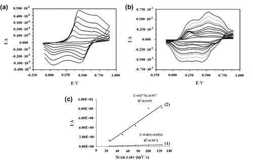 Figure 6. Cyclic voltammetric curves of (a) poly (N-hexadecylaniline) and (b) poly(aniline-co-N-hexadecylaniline). (c) Linear relationship between the current and scan rate between 20 and 120 in (1) poly (N-hexadecylaniline) and (2) poly(aniline-co-N-hexadecylaniline).