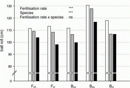 Figure 4.  Ball roll in response to fertilization intensity (40% (white), 60% (grey) and 100% (black) of the N requirement at maximum growth) on a green with a turf cover consisting of chewings fescue (Fch), slender creeping red fescue (Fcr), colonial bentgrass (Bco), velvet bentgrass (Bve) and creeping bentgrass (Bcr). Mean of three measurements (4 Aug., 19 and 27 Sept.) in 2009. Significances (Tukey's test): *, **, *** at p < 0.05, 0.01 and 0.001 level, respectively; ns = not significant.